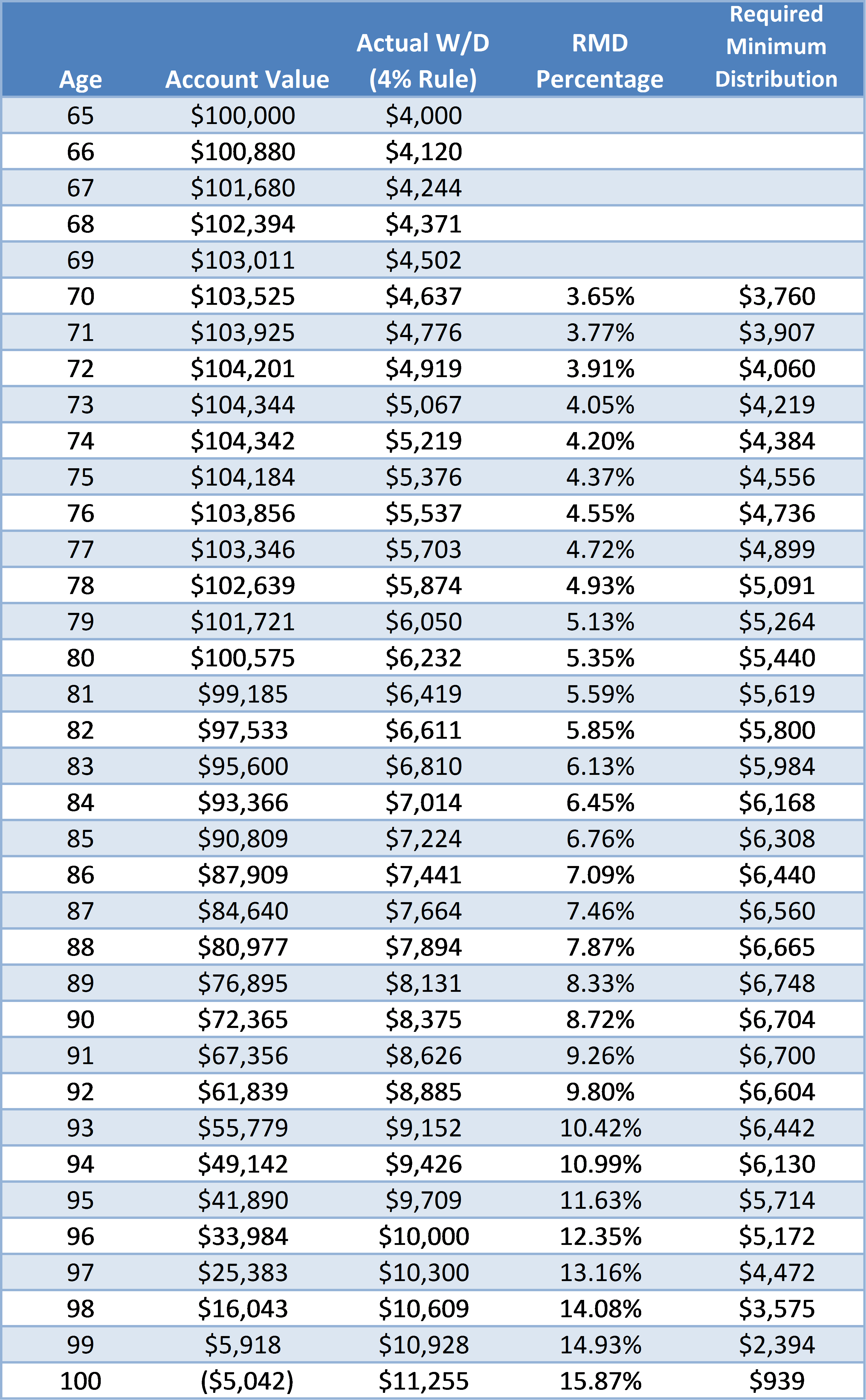 Ira Mandatory Distribution Chart