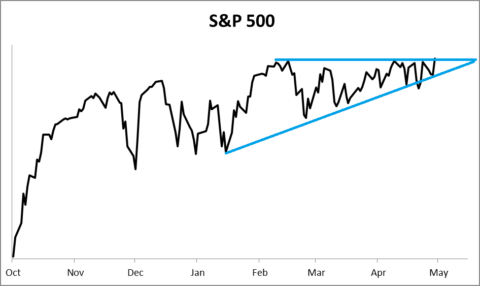 S &amp; P chart 5.18.15 | Winch Financial